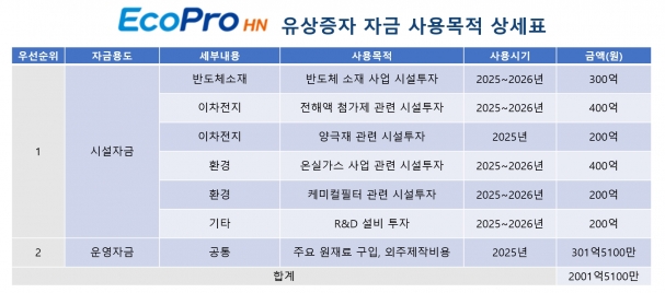 [뉴스]에코프로, 에코프로에이치엔 유상증자 120% 초과 청약 결정