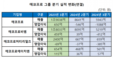 [뉴스]에코프로 3분기 매출 5943억,  영업이익 마이너스 1088억 기록