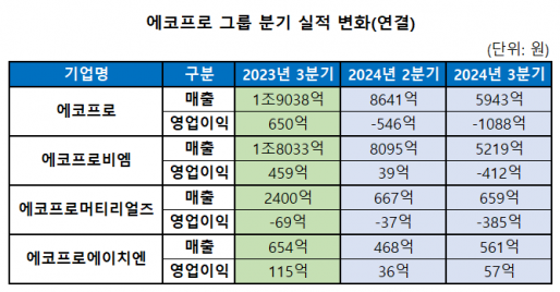 [뉴스]에코프로 3분기 매출 5943억,  영업이익 마이너스 1088억 기록