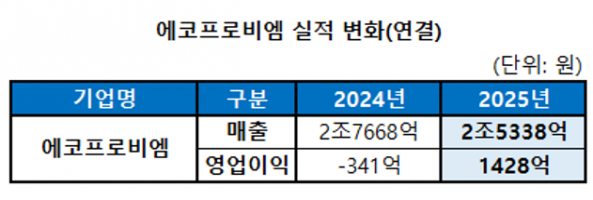 [뉴스]흑자 전환 에코프로비엠, 전고체 등 미래 소재 개발 가속화