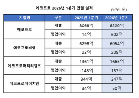 [뉴스]에코프로, 선제적 투자로 견고한 흑자 기조 유지