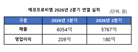 [뉴스]  에코프로비엠, 2분기 흑자 기조 유지